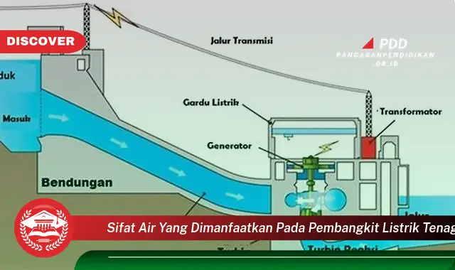 sifat air yang dimanfaatkan pada pembangkit listrik tenaga air adalah