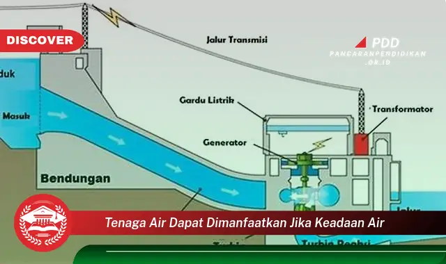 tenaga air dapat dimanfaatkan jika keadaan air